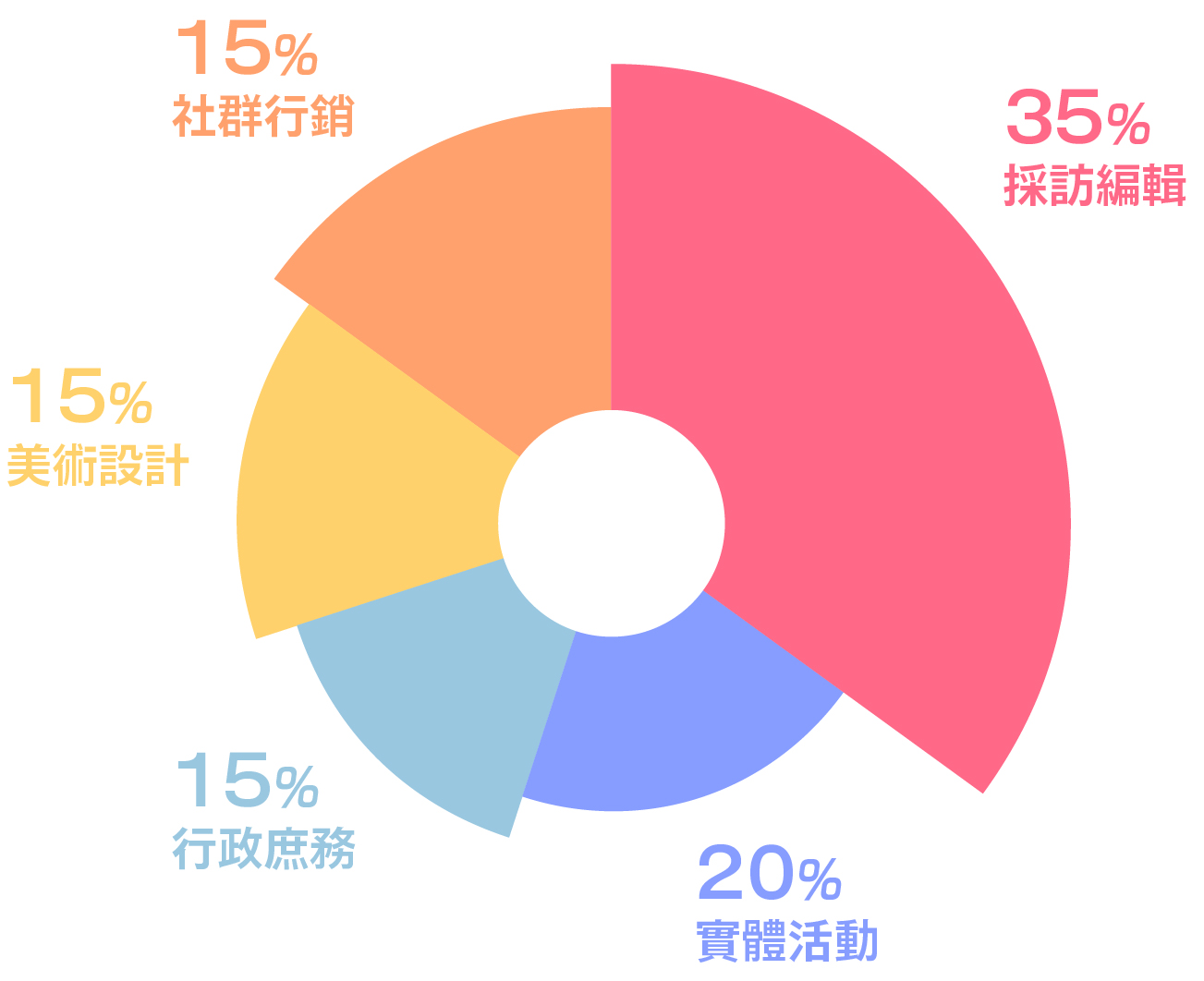 資源分配圓餅圖